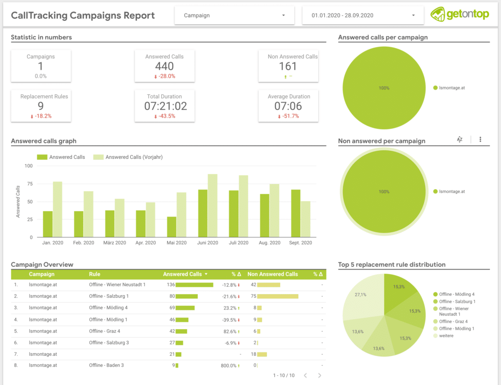 CallTracking Campaigns Report 1
