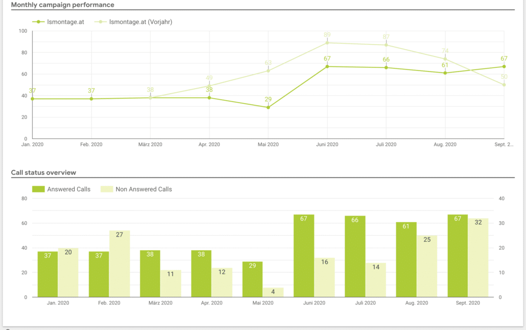 CallTracking Campaigns Report 2
